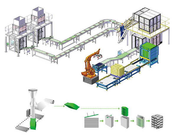 包裝碼垛生產(chǎn)線